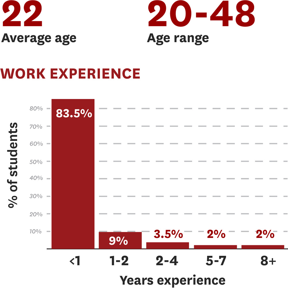Master of Communication Management Fall 2023 enrollment stats age and work experience.