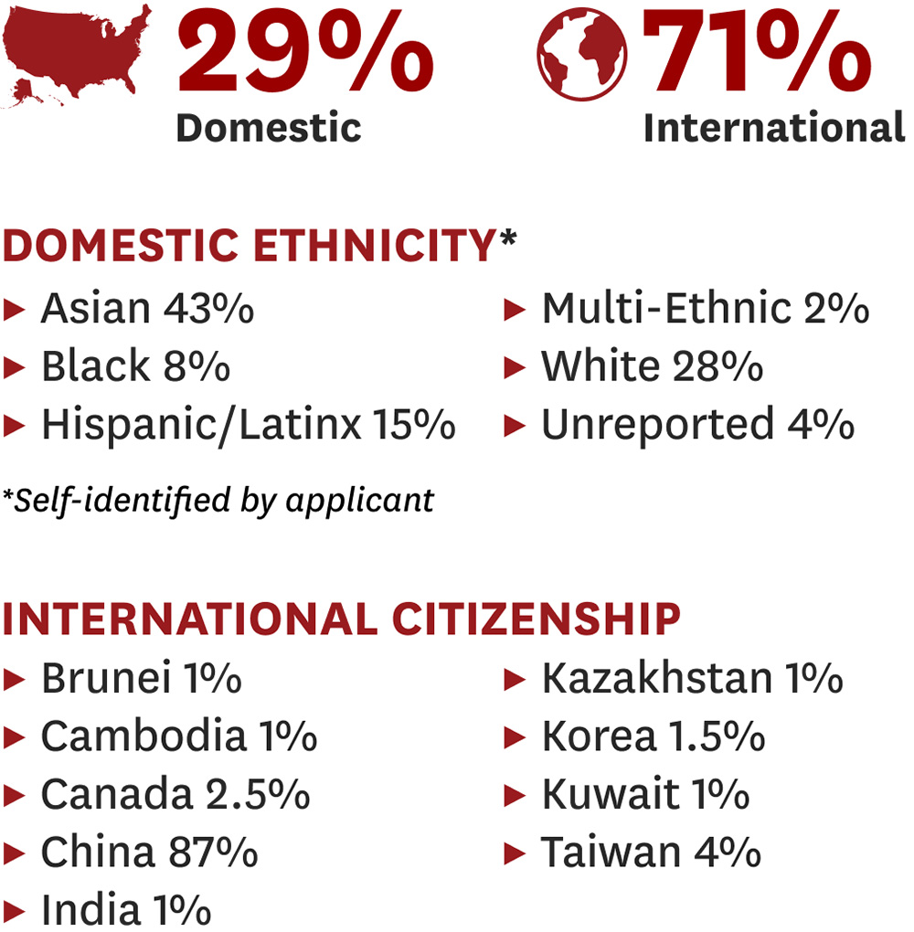 Master of Communication Management Fall 2023 enrollment stats, ethnicity and country breakdown.