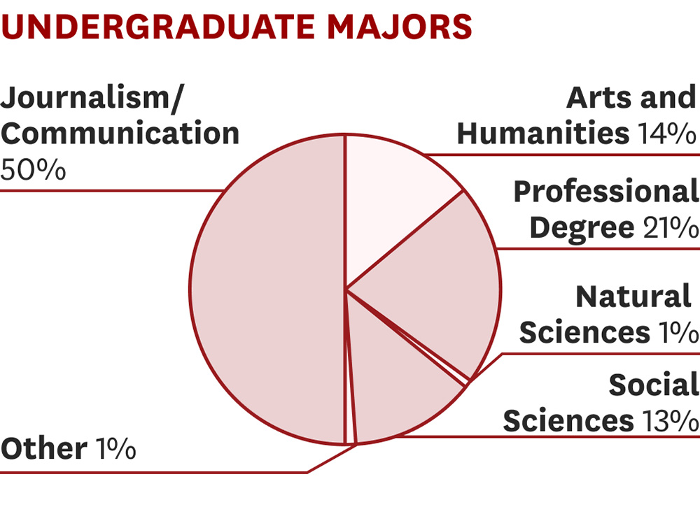 Master of Communication Management Fall 2023 enrollment stats undergraduate majors breakdown.