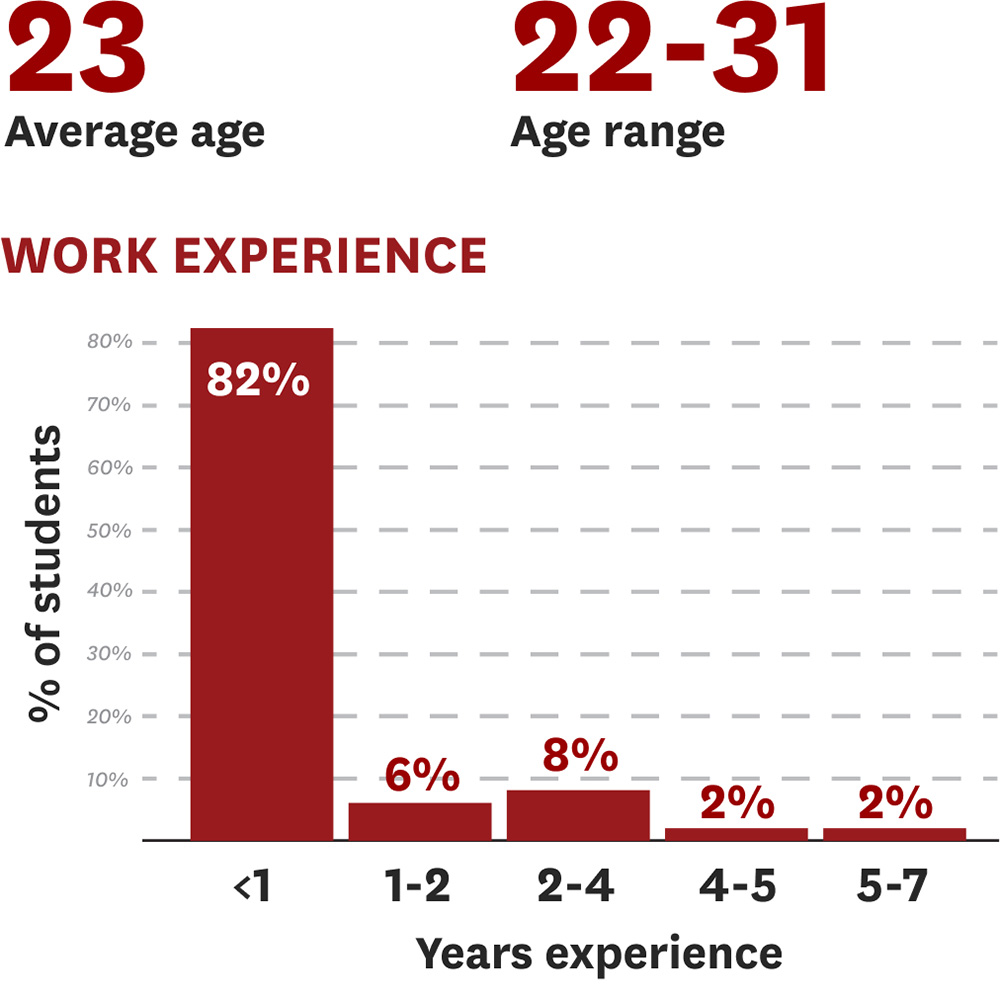 Global Media and Communication Fall 2023 enrollment stats age and work experience.