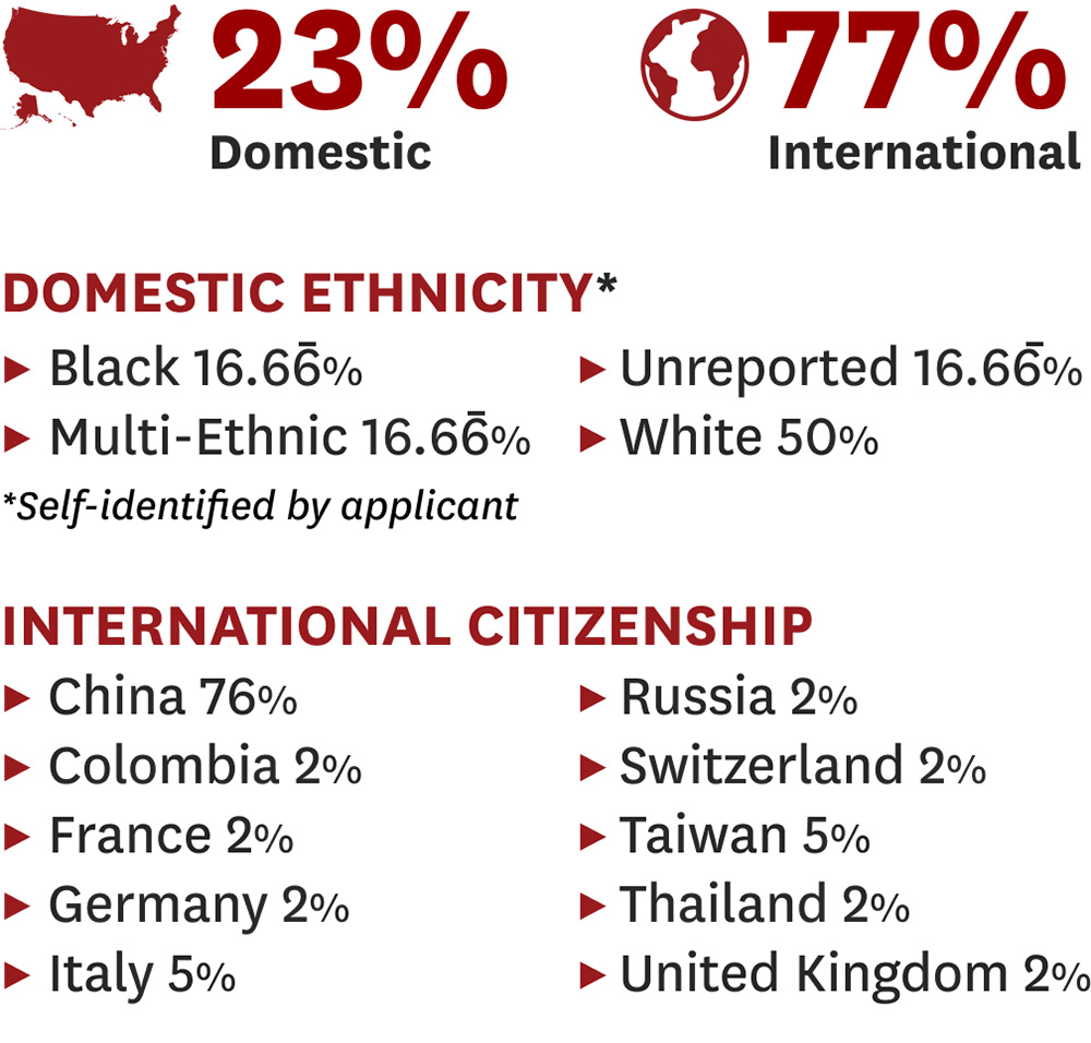 Global Media and Communication Fall 2023 enrollment stats, ethnicity and country breakdown.