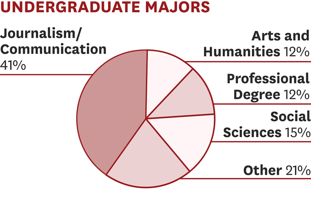 Global Media and Communication Fall 2023 enrollment stats undergraduate majors breakdown.