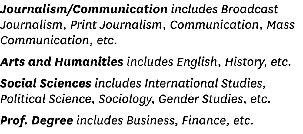 Global Media and Communication Fall 2023 enrollment stats undergraduate majors breakdown.