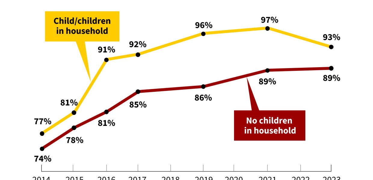 graph of broadband adoption by presence of school aged children