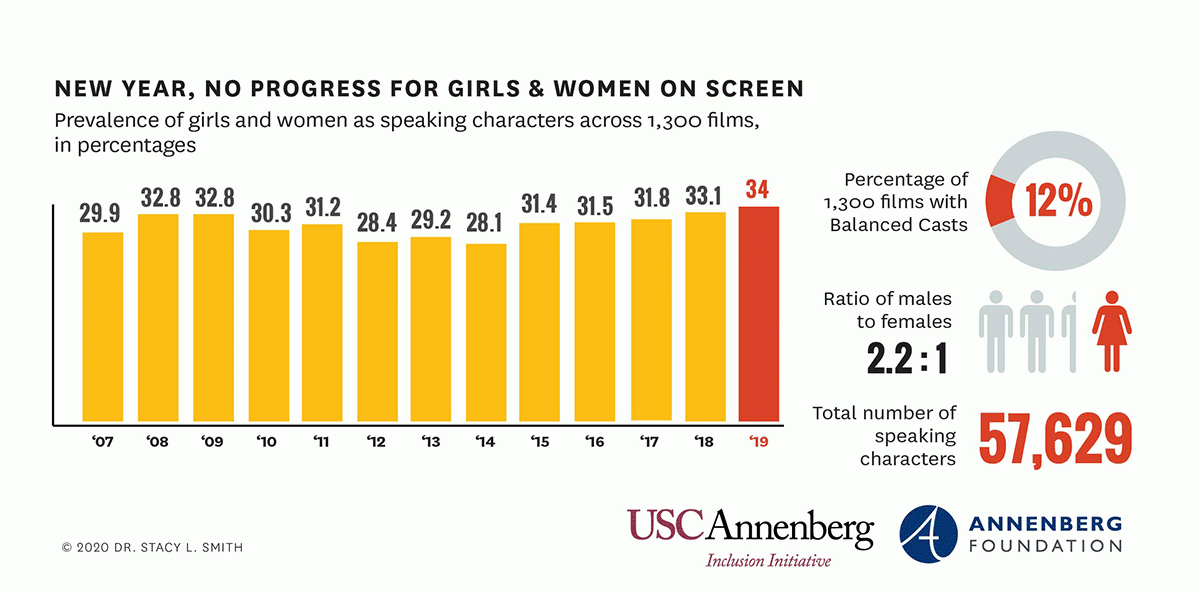 s 2021 diversity report shows progress for women, but not