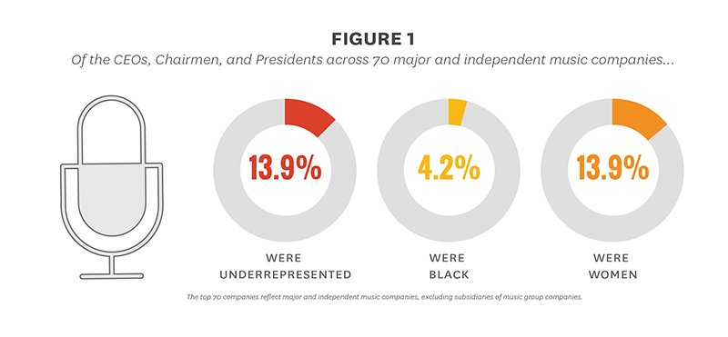 s 2021 diversity report shows progress for women, but not