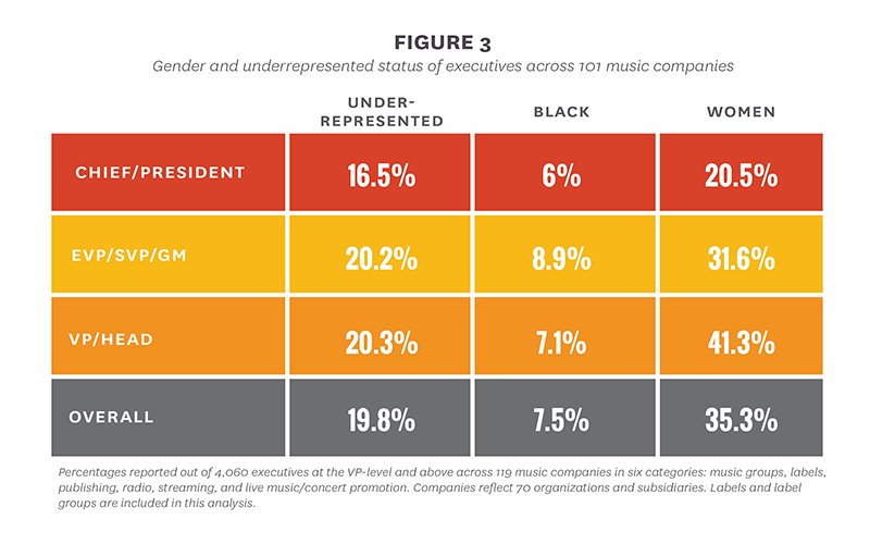 New report shows diversity exists on the charts, but not in executive ...