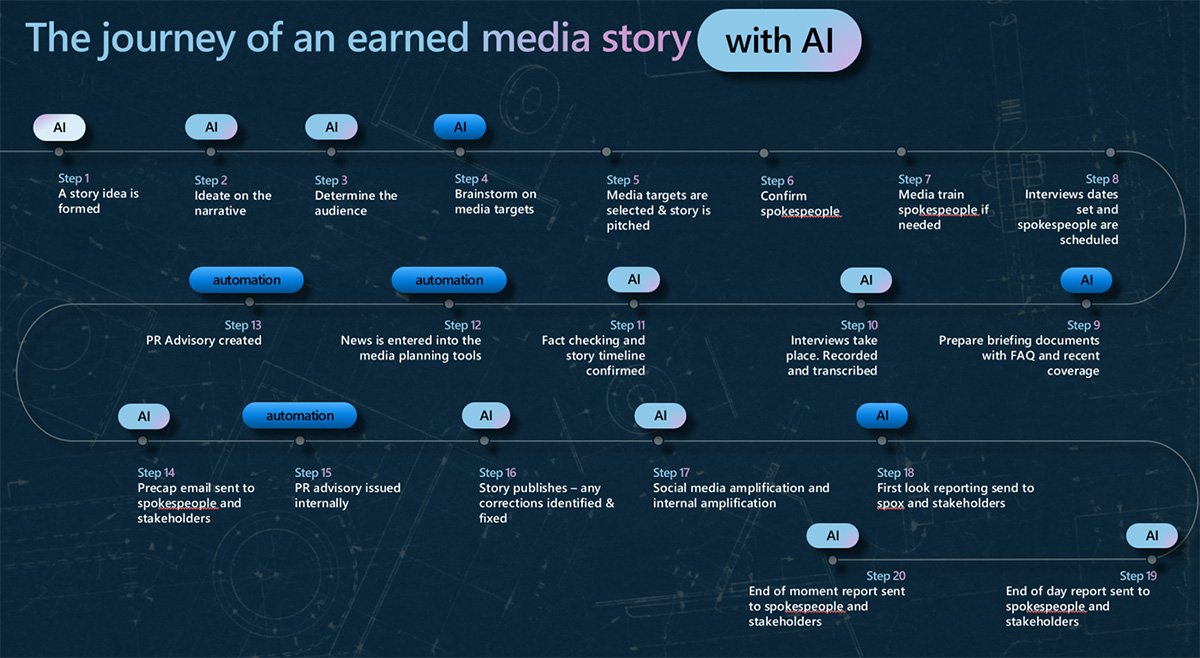 A flowchart outlining the journey of an earned media story with AI