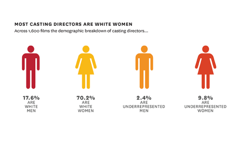 Casting directors are 17.6% white men, 70.2% white women, 2.4% underrepresented men, 9.8% underrepresenting women.