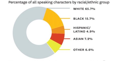 Inequality in 1300films